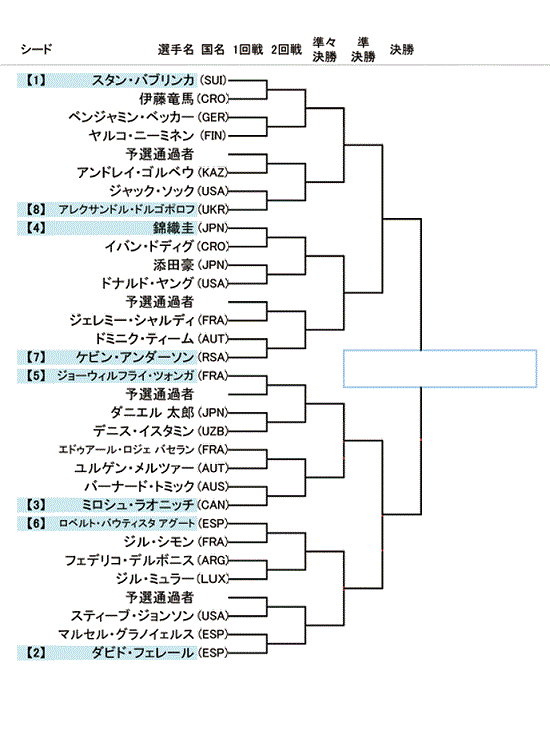 楽天オープンテニス14 トーナメント表